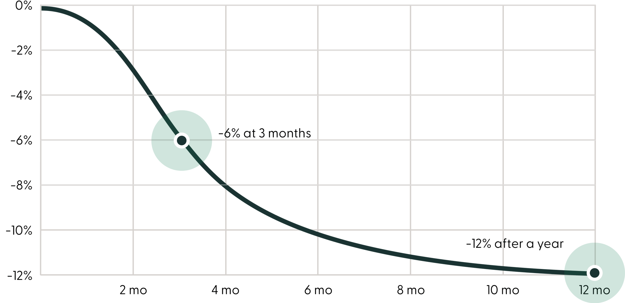 Weight Loss Over Time Chart